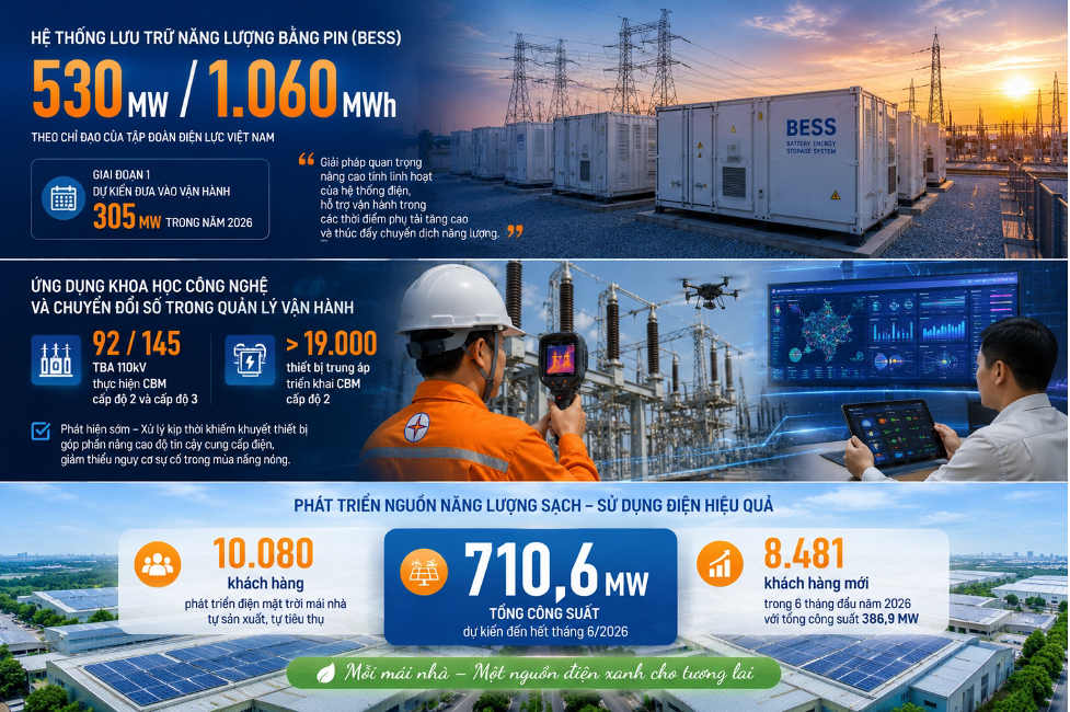 Phụ tải lần đầu vượt 20.000 MW: EVNNPC chủ động các giải pháp bảo đảm điện mùa nắng nóng